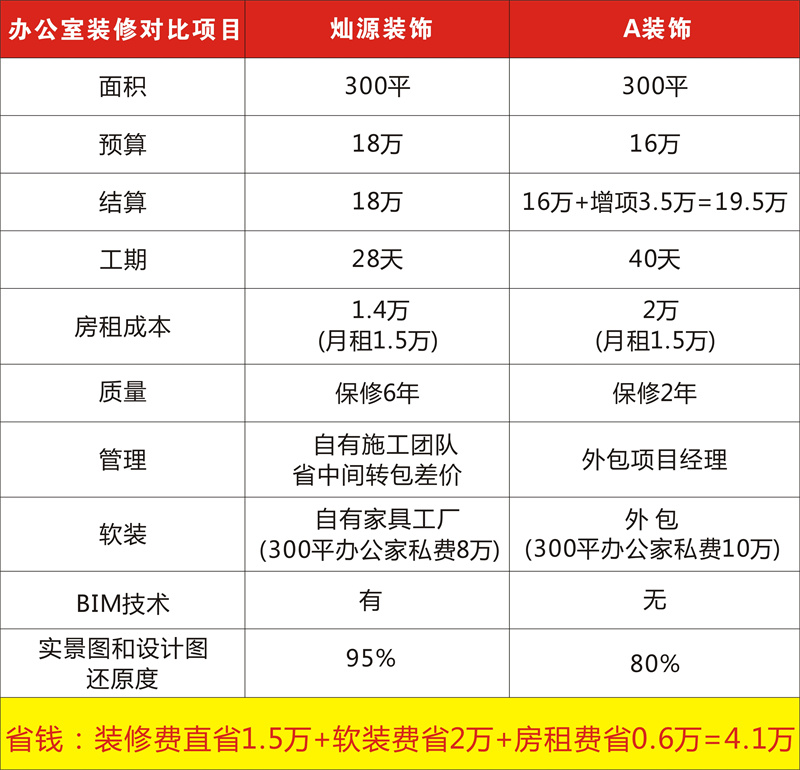 南寧工裝裝修公司—燦源裝飾價(jià)格優(yōu)勢(shì)